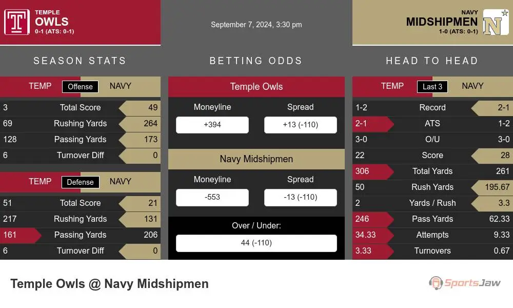 Temple Owls vs Navy Midshipmen Stats