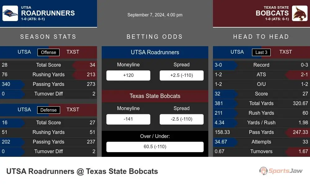 UTSA Roadrunners vs Texas State Bobcats Stats