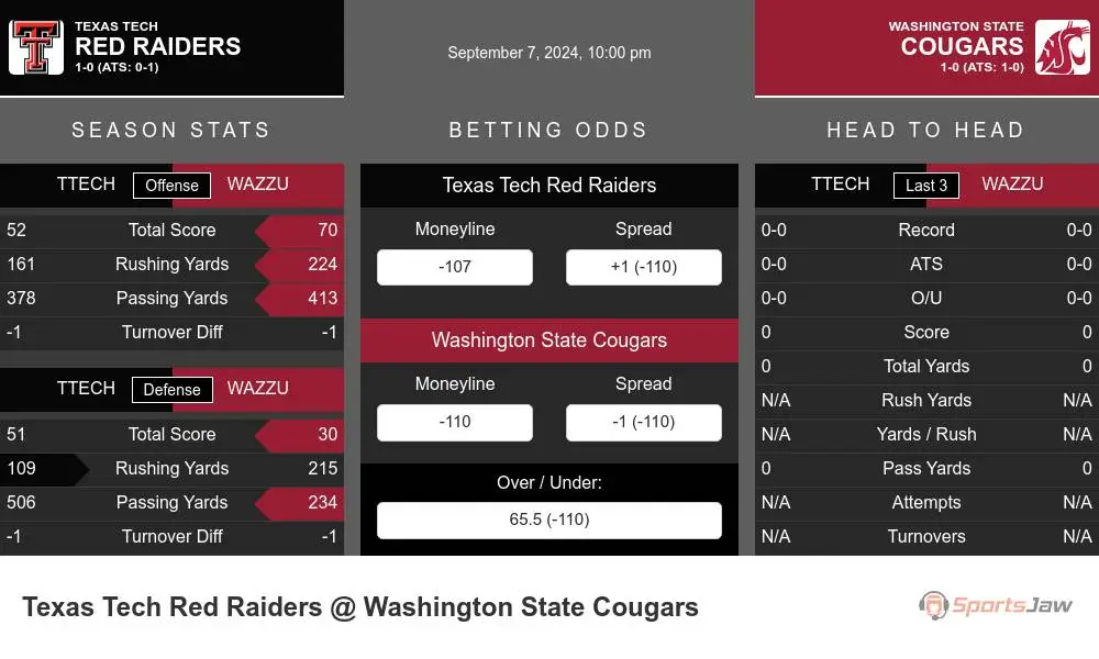 Red Raiders vs Cougars prediction infographic 