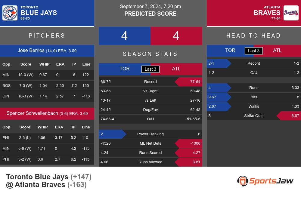 Toronto Blue Jays vs Atlanta Braves Stats