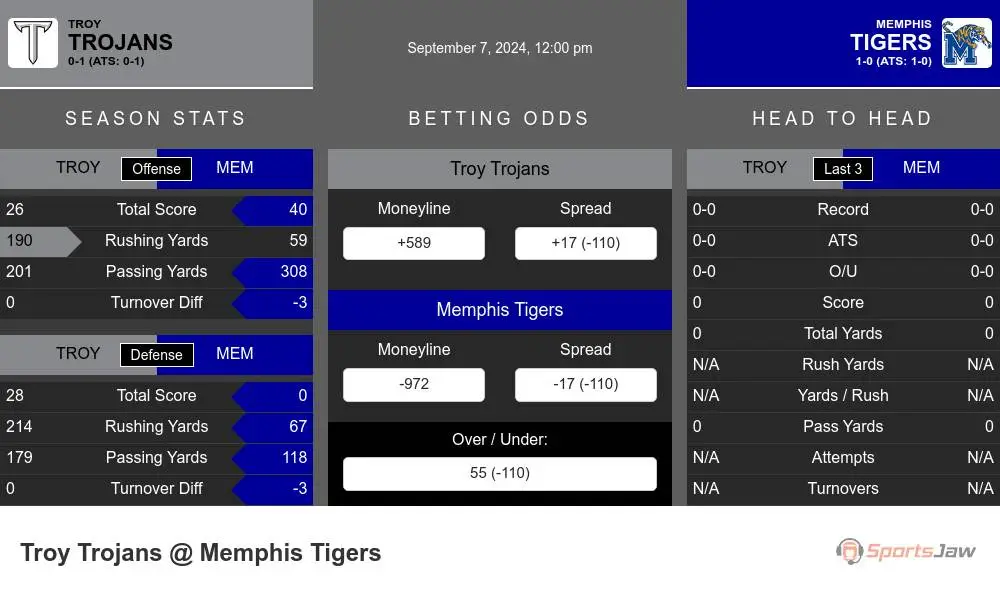 Troy Trojans vs Memphis Tigers Stats