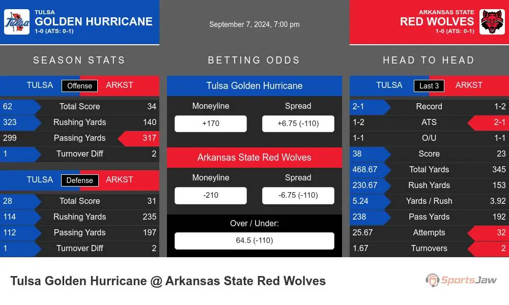 Tulsa Golden Hurricane vs Arkansas State Red Wolves Stats