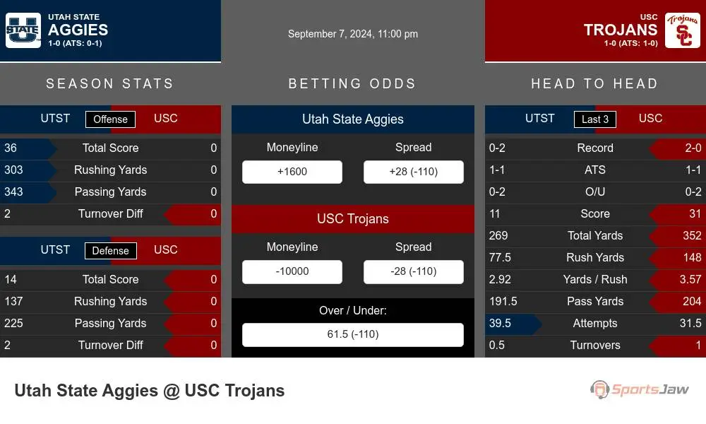 Utah State Aggies vs USC Trojans Stats