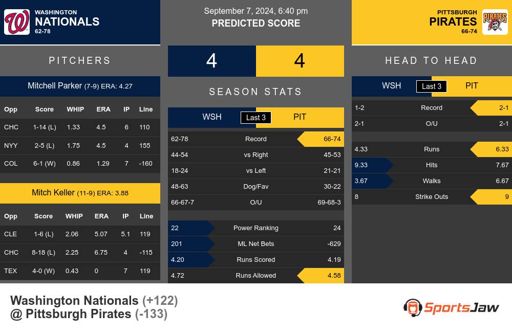 Washington Nationals vs Pittsburgh Pirates Stats