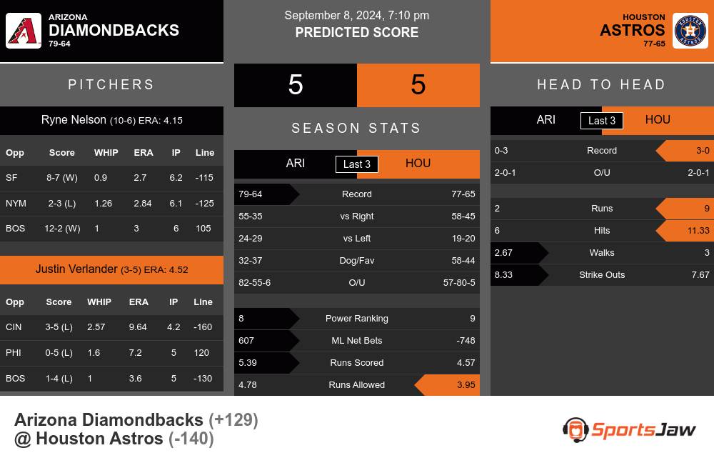 Arizona Diamondbacks vs Houston Astros Stats