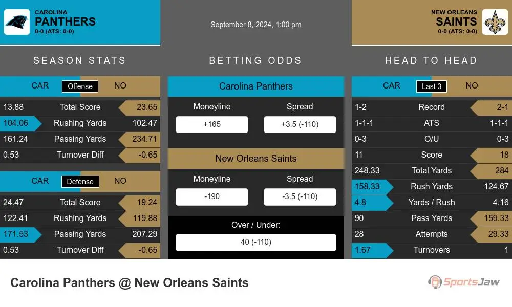 Carolina Panthers vs New Orleans Saints Stats