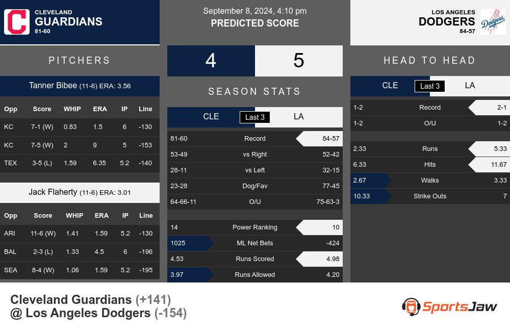 Guardians vs Dodgers prediction infographic 