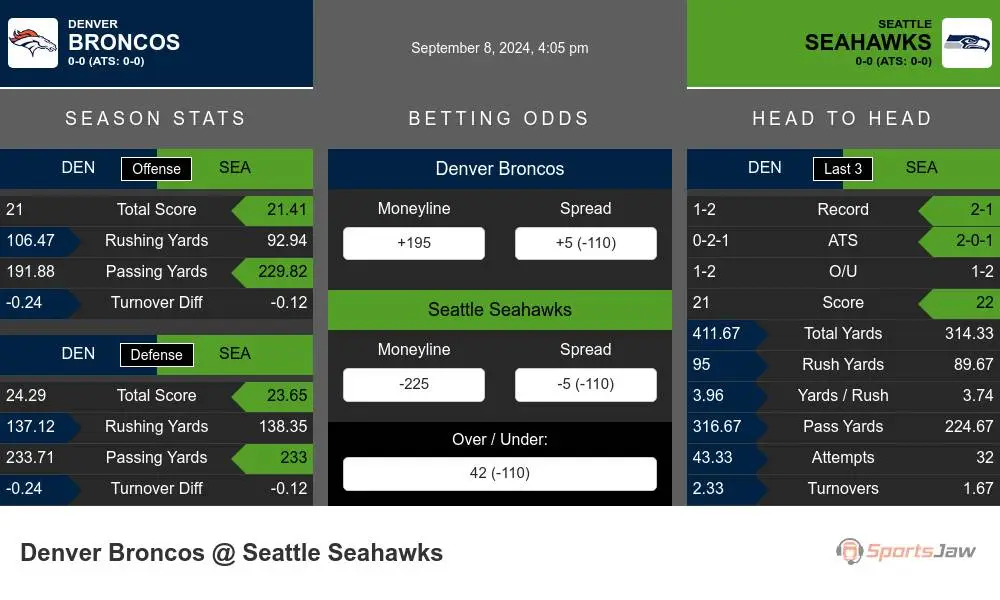 Denver Broncos vs Seattle Seahawks Stats