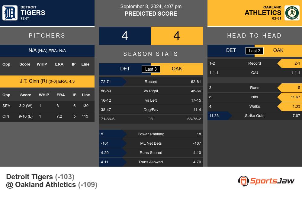 Detroit Tigers vs Oakland Athletics Stats