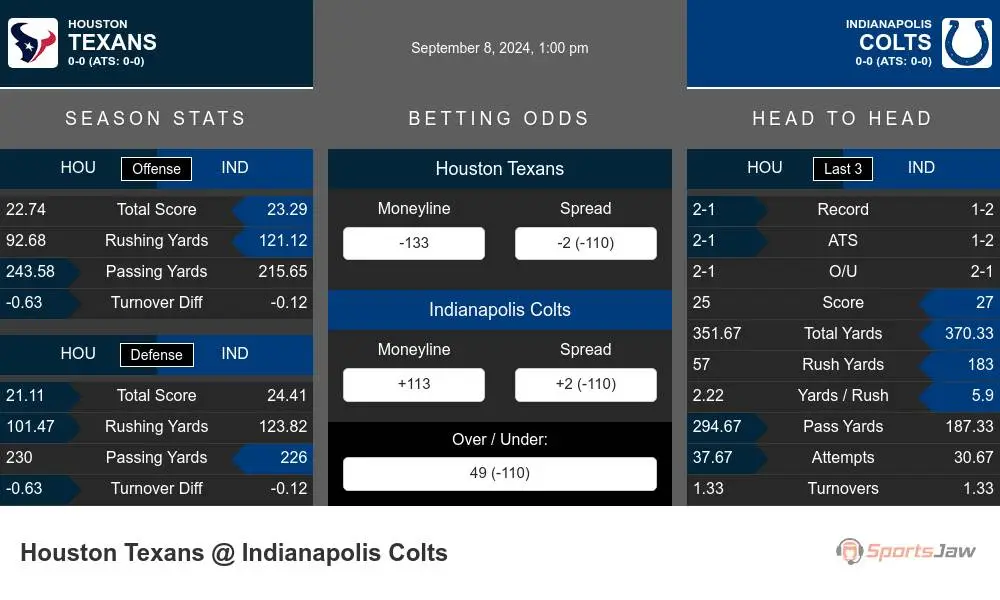 Texans vs Colts prediction infographic 