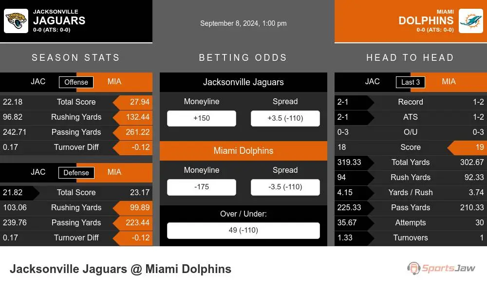 Jacksonville Jaguars vs Miami Dolphins Stats