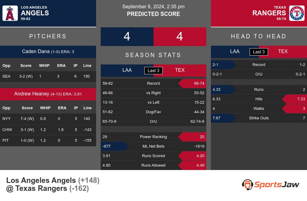 Angels vs Rangers prediction infographic 