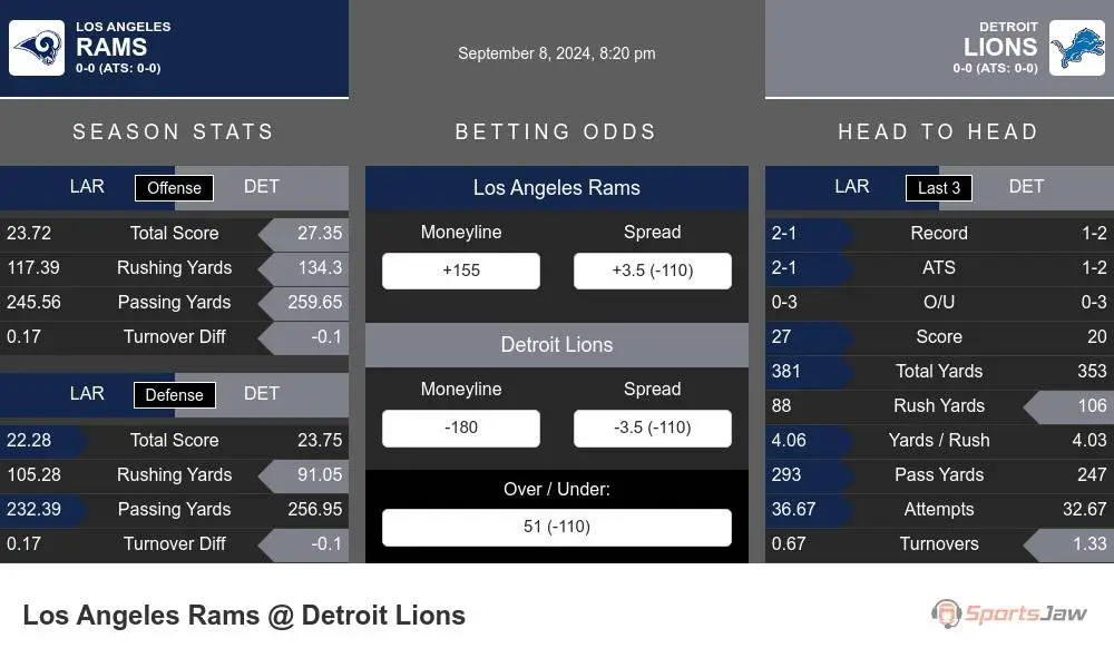 Los Angeles Rams vs Detroit Lions Stats