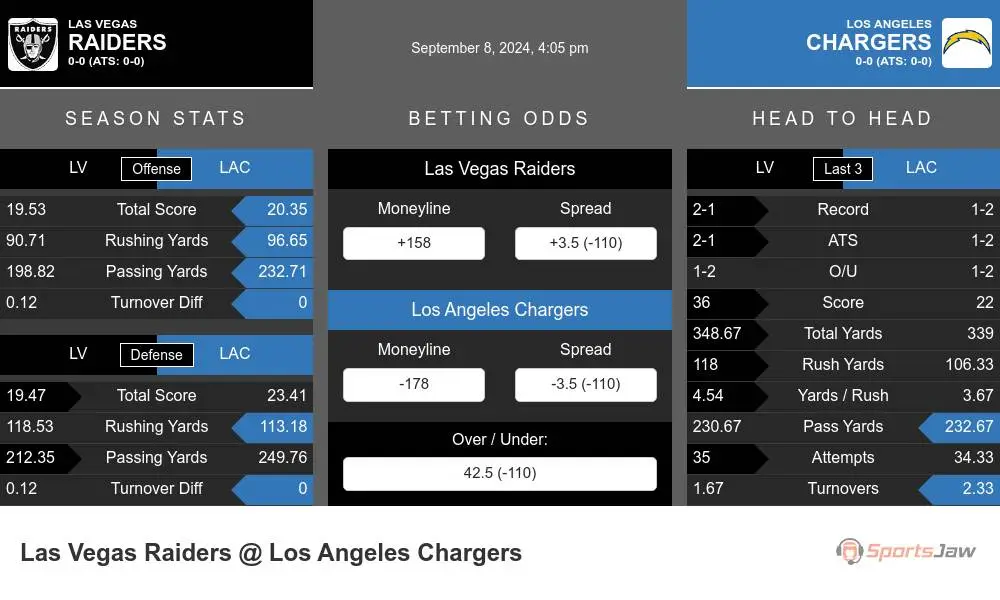 Las Vegas Raiders vs Los Angeles Chargers Stats