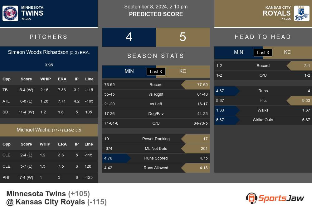 Twins vs Royals prediction infographic 