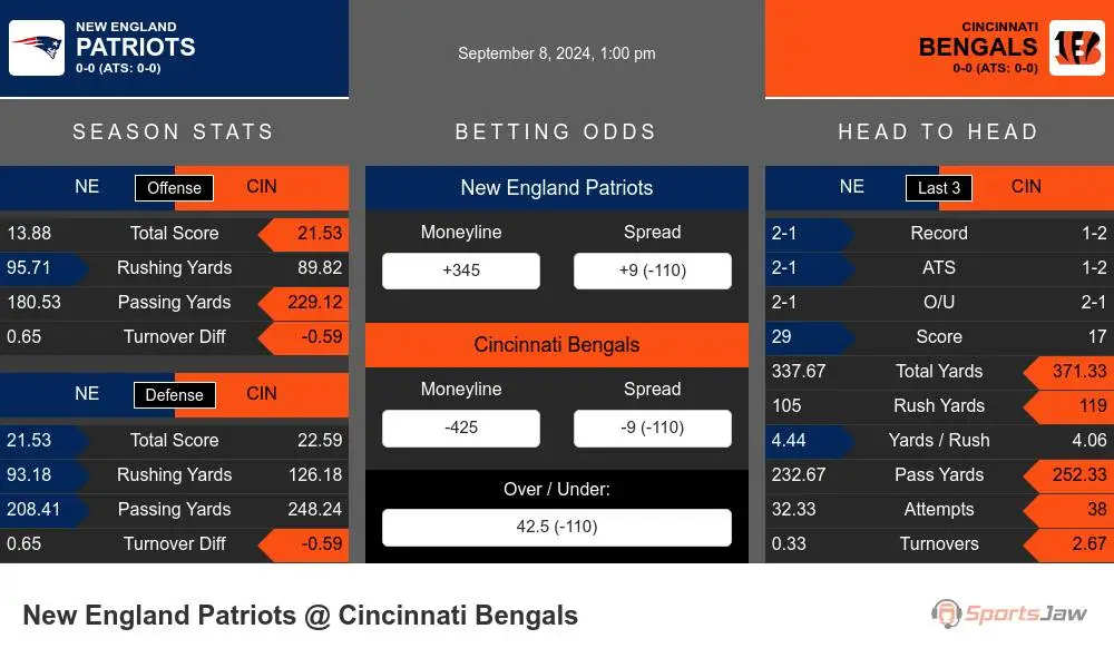 New England Patriots vs Cincinnati Bengals Stats