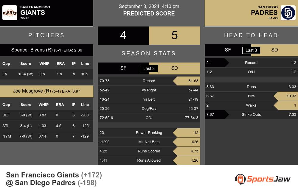 Giants vs Padres prediction infographic 