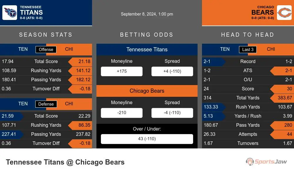 Tennessee Titans vs Chicago Bears Stats