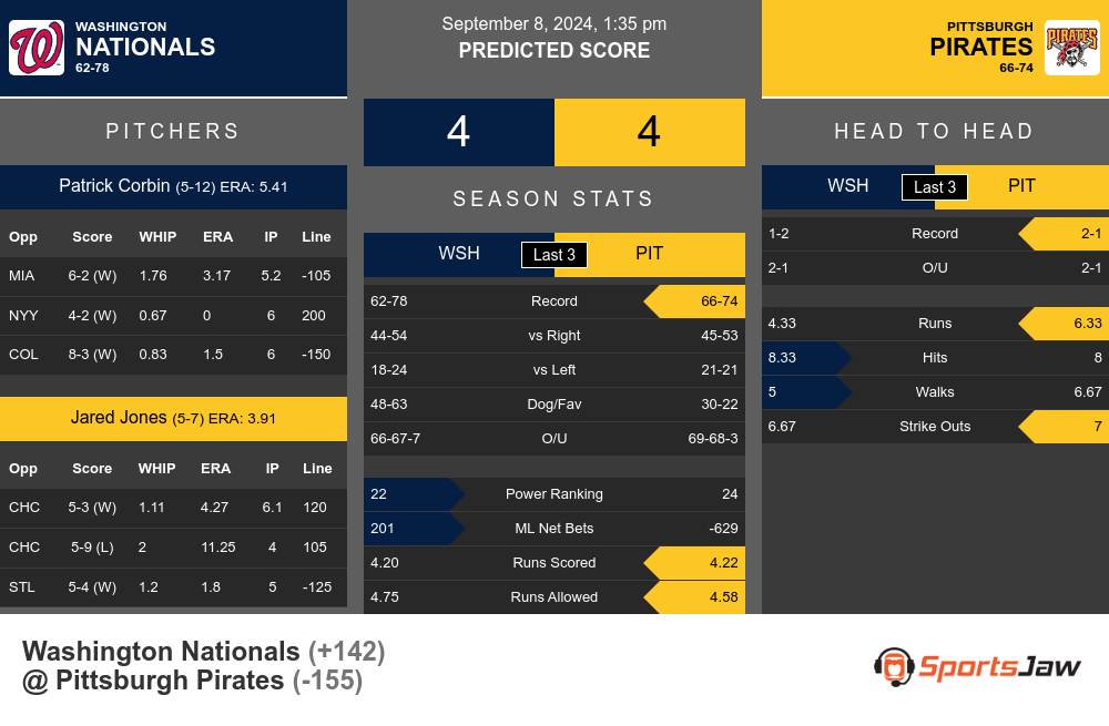 Nationals vs Pirates prediction infographic 