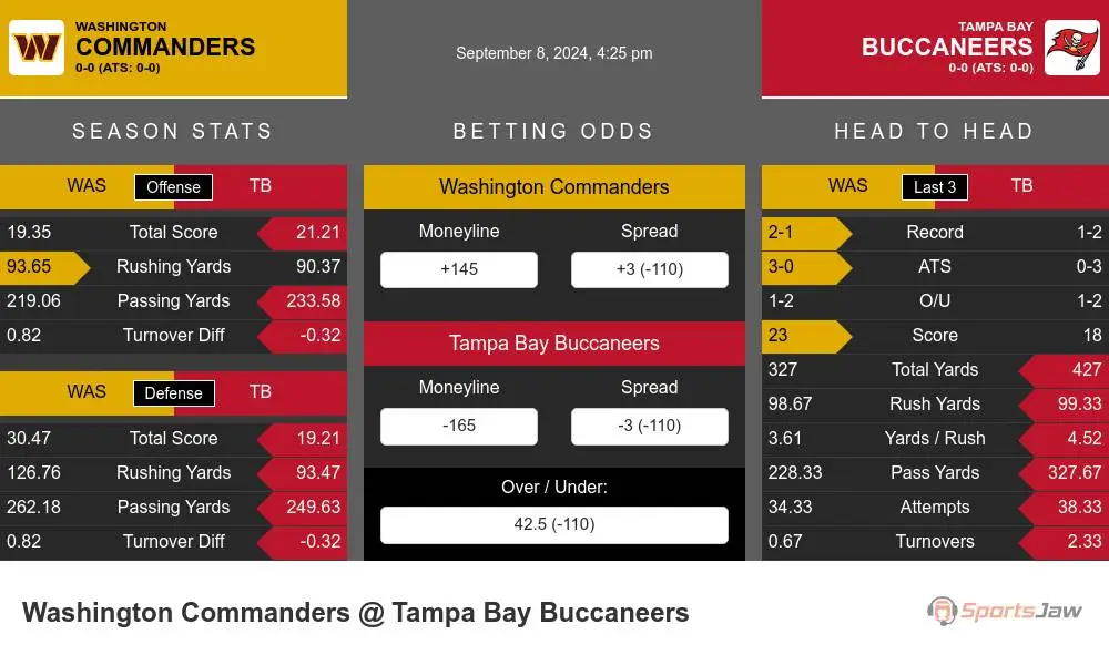 Washington Commanders vs Tampa Bay Buccaneers Stats