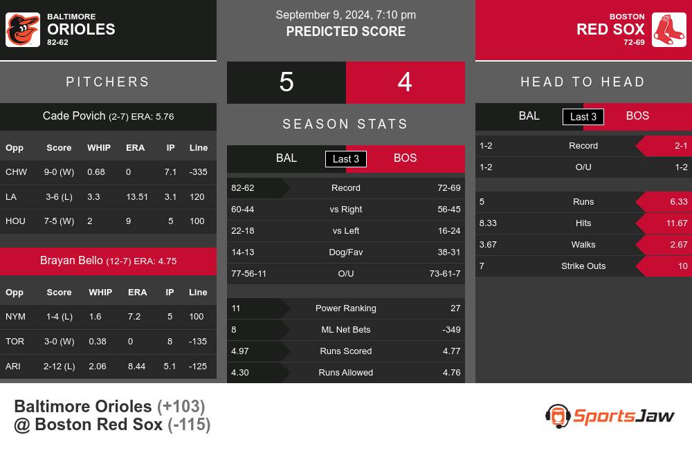 Orioles vs Red Sox prediction infographic 