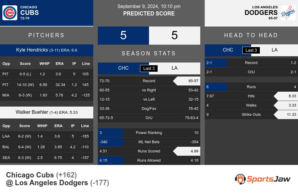 Chicago Cubs vs Los Angeles Dodgers Stats