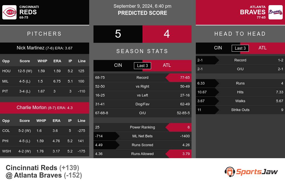 Reds vs Braves prediction infographic 