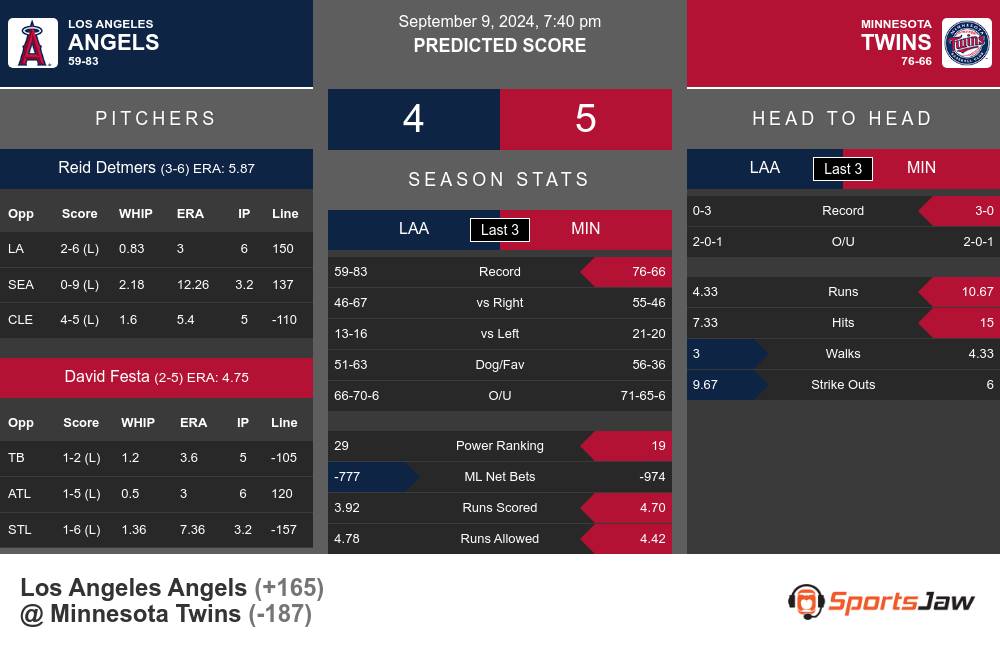 Angels vs Twins prediction infographic 