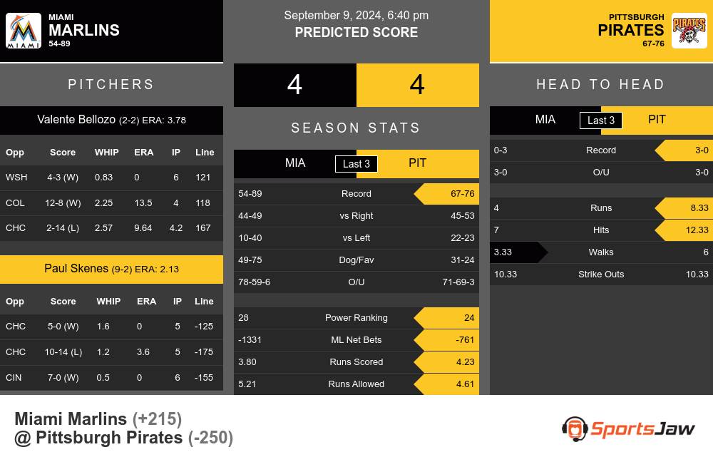 Miami Marlins vs Pittsburgh Pirates Stats