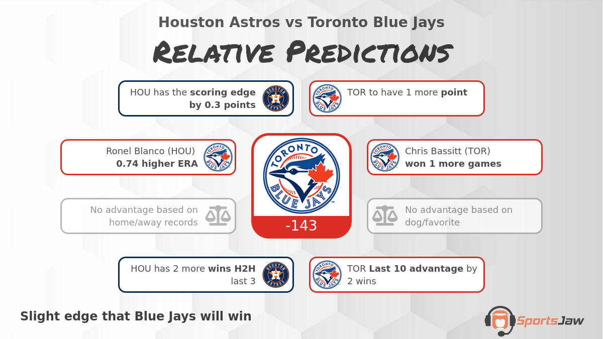 Astros vs Blue Jays Predictions & Best Bets for Wednesday 6/7/2023