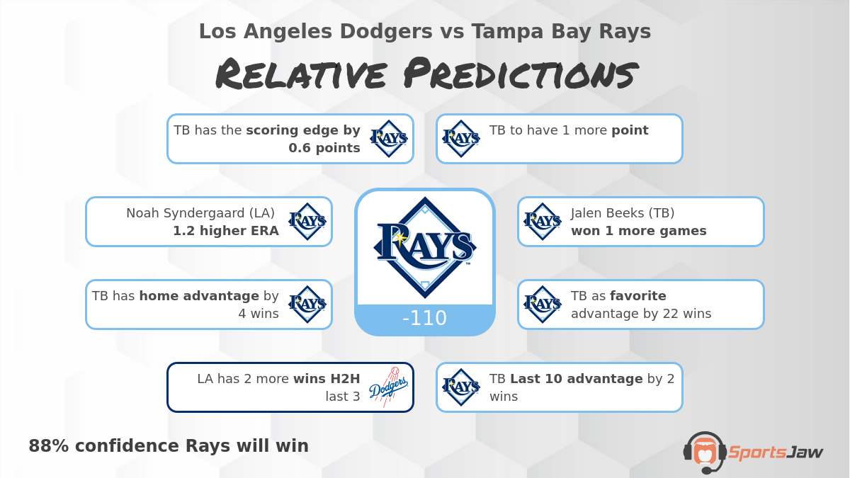 Los Angeles vs Tampa Bay infographic
