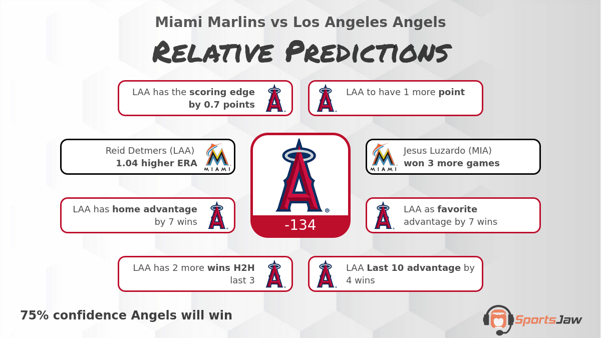 Miami vs Los Angeles infographic