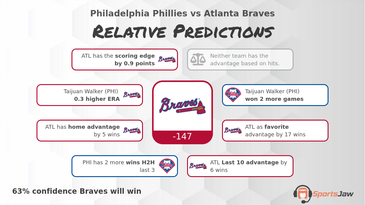 Philadelphia vs Atlanta infographic