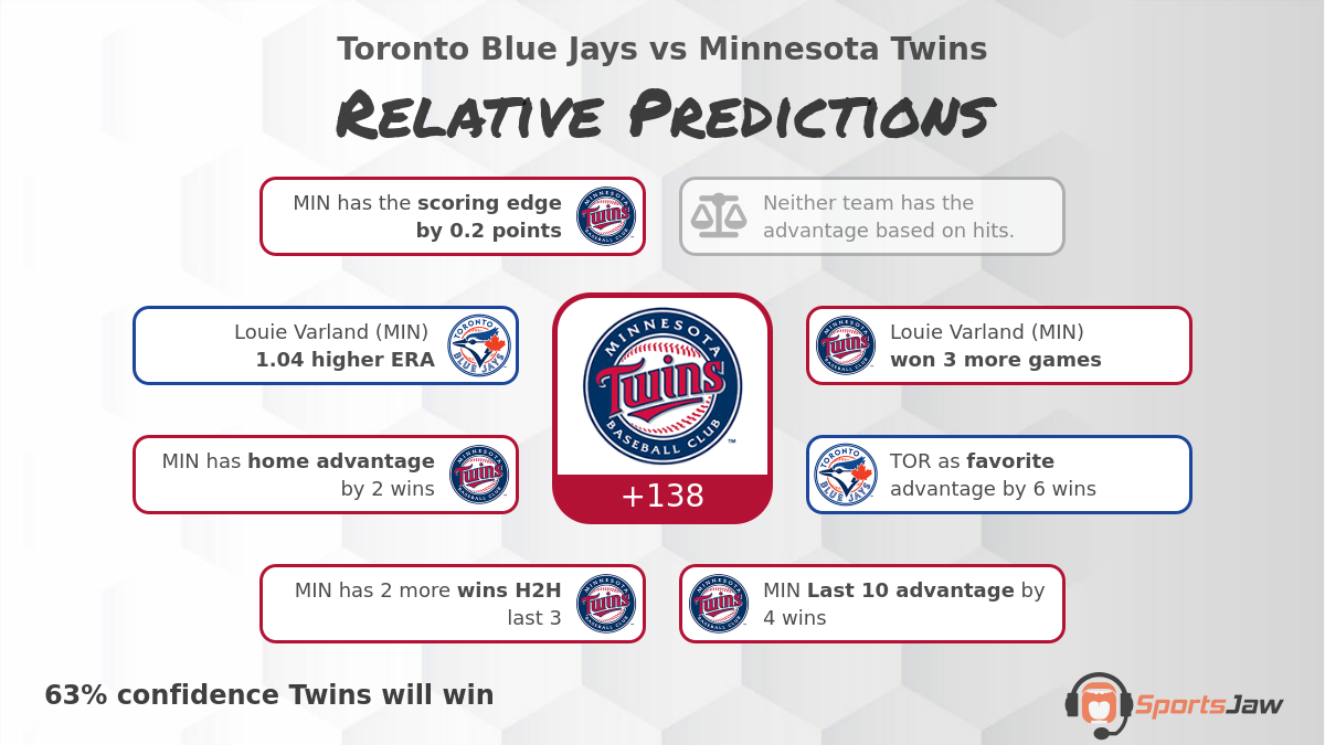 Toronto vs Minnesota infographic