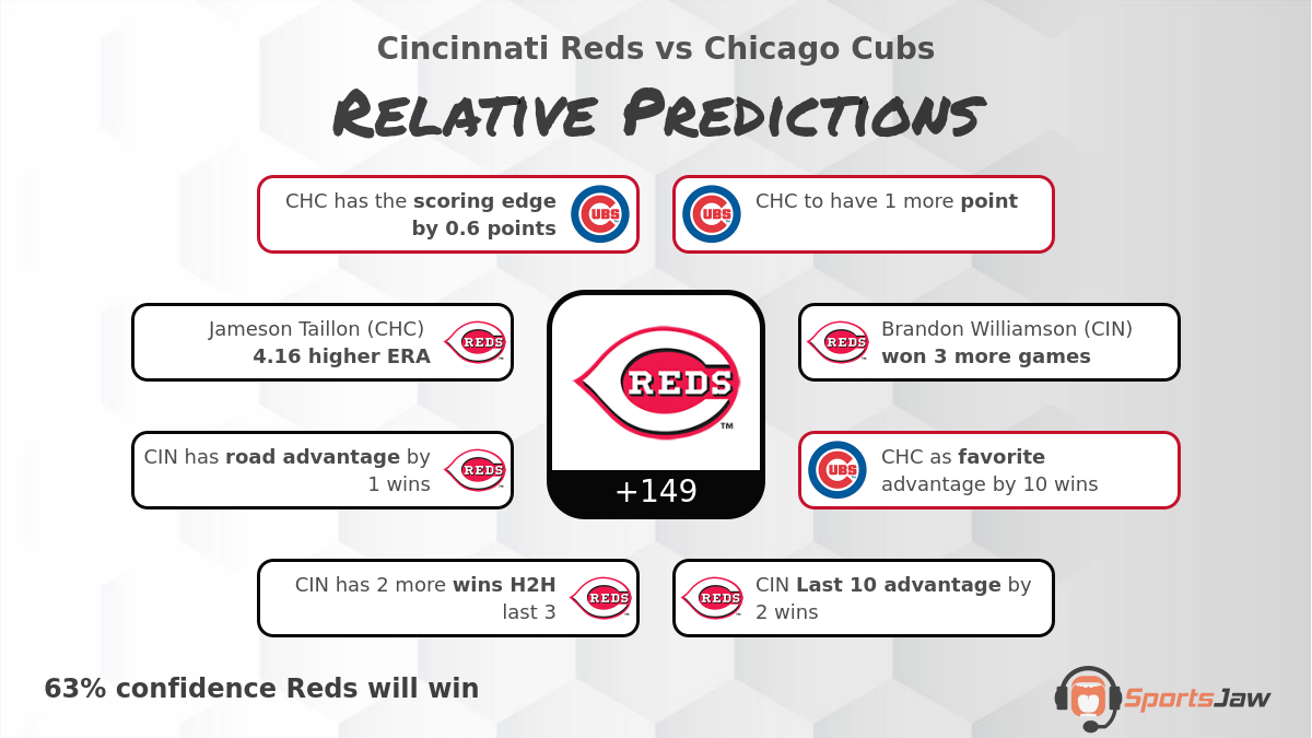 Cincinnati vs Chicago infographic