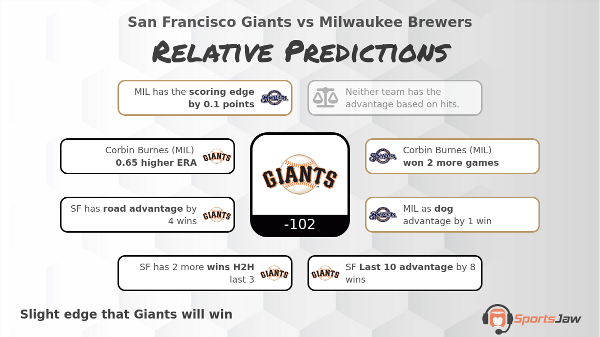 San Francisco vs Milwaukee infographic
