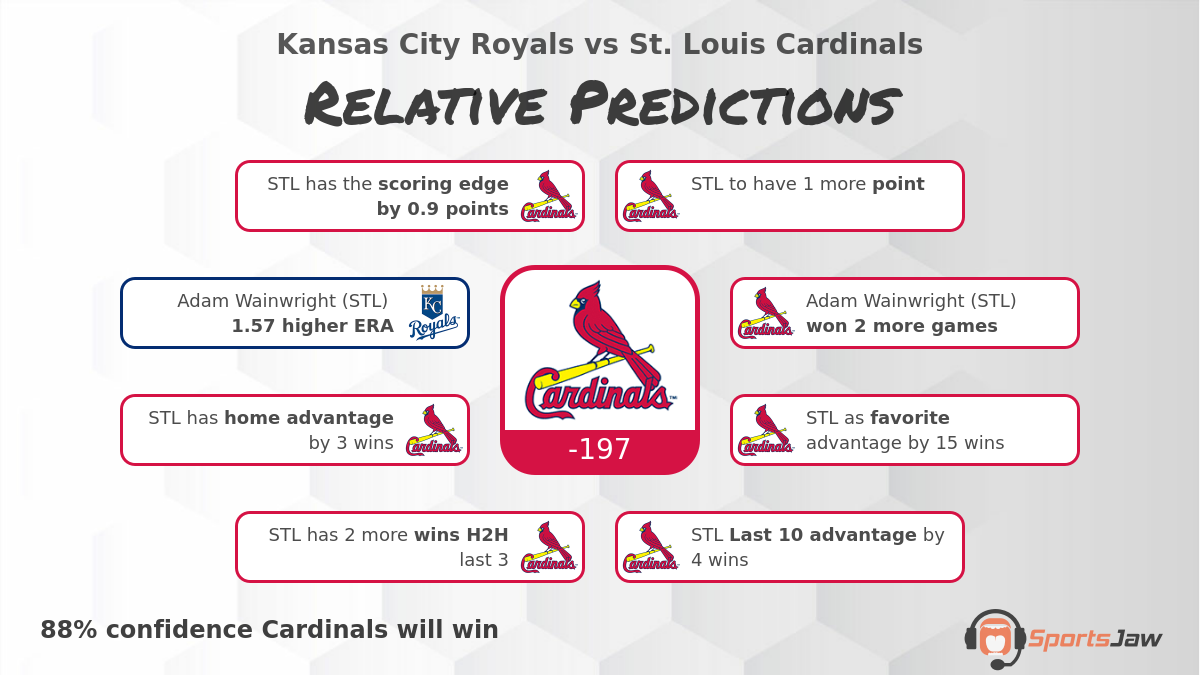 Kansas City Royals vs St. Louis Cardinals Prediction for Monday 5/29/2023
