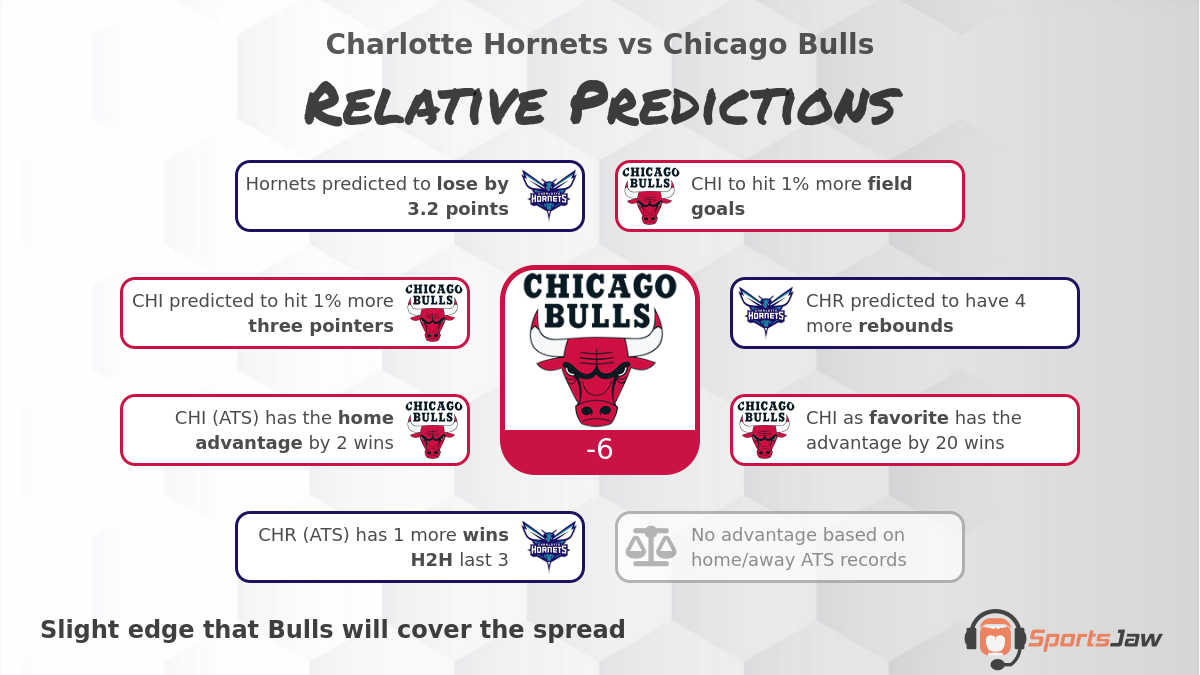 Charlotte vs Chicago infographic