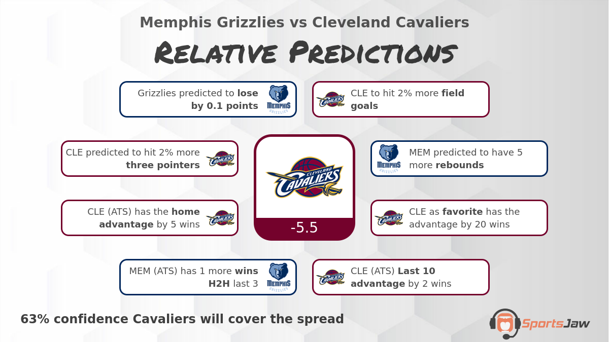 Memphis vs Cleveland infographic