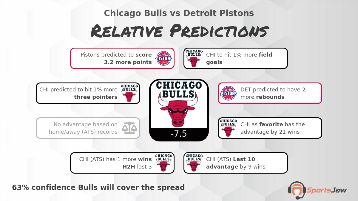 Bulls vs Pistons Prediction, Odds and Best Bets for Thursday 1/19/2023