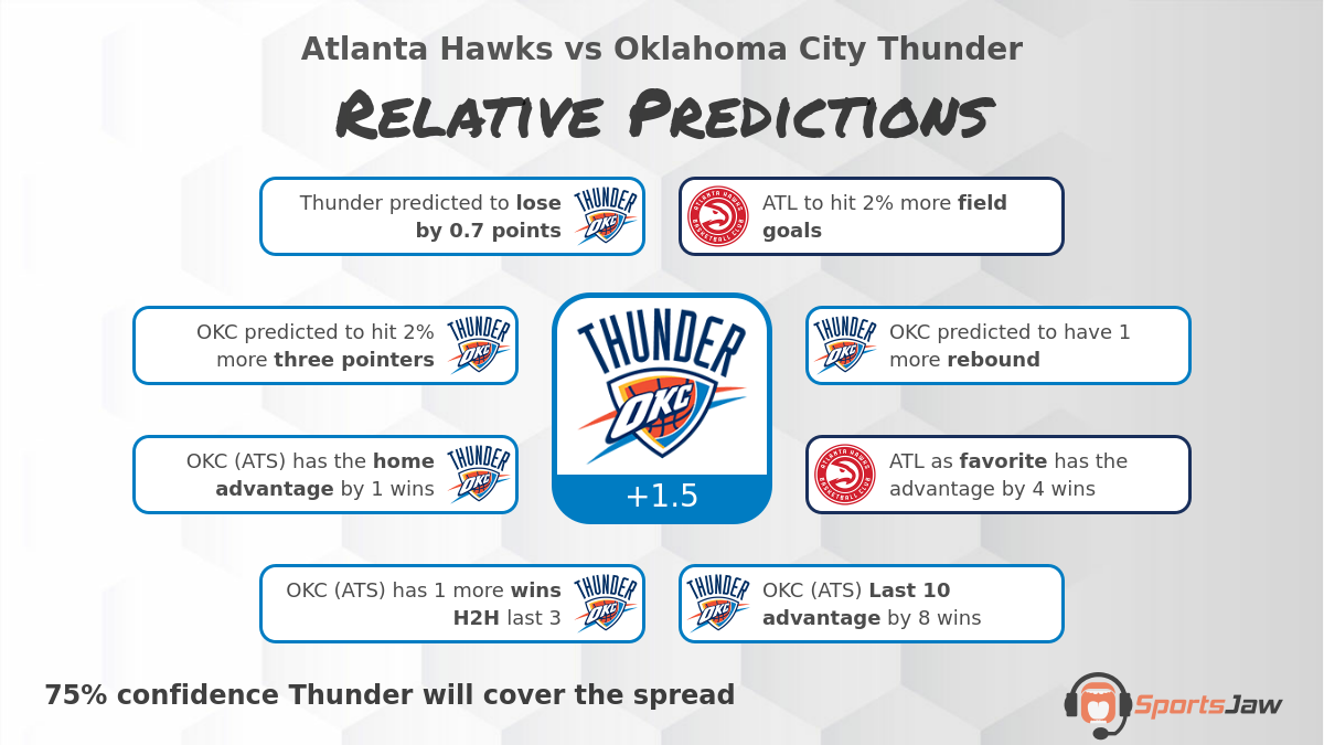 Atlanta vs Oklahoma City infographic
