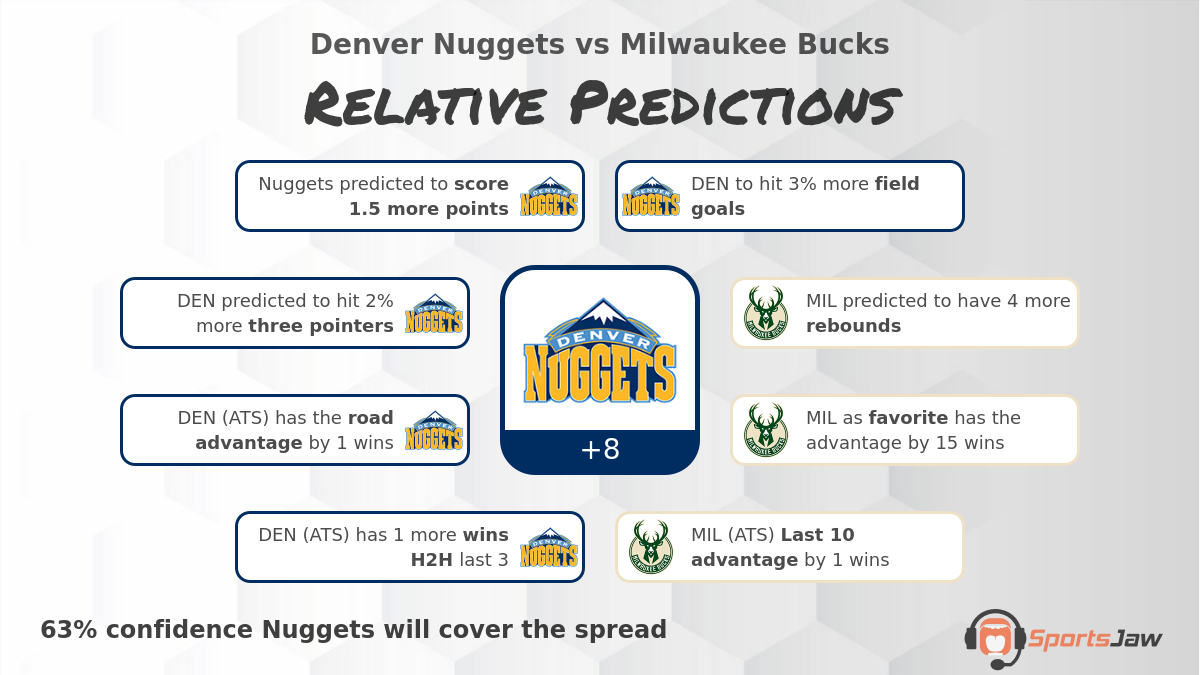 Denver vs Milwaukee infographic