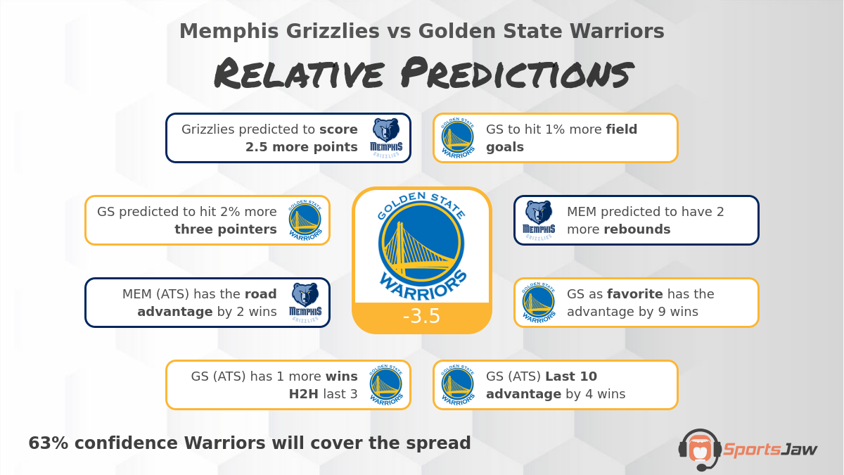 Memphis vs Golden State infographic