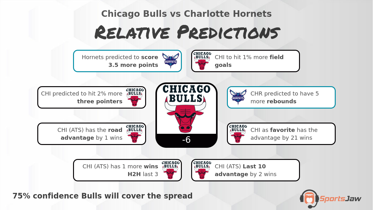Chicago vs Charlotte infographic