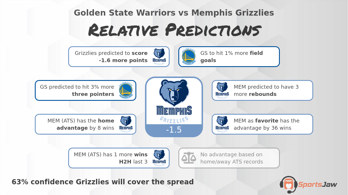 Golden State vs Memphis infographic