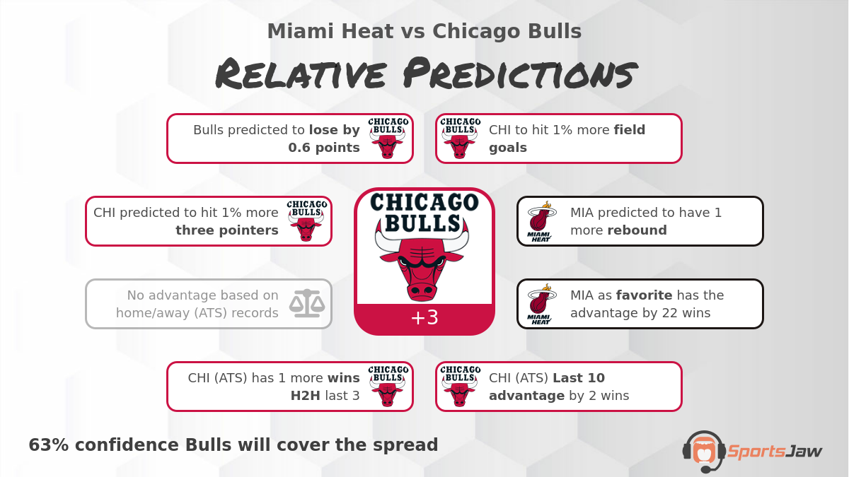 Miami vs Chicago infographic