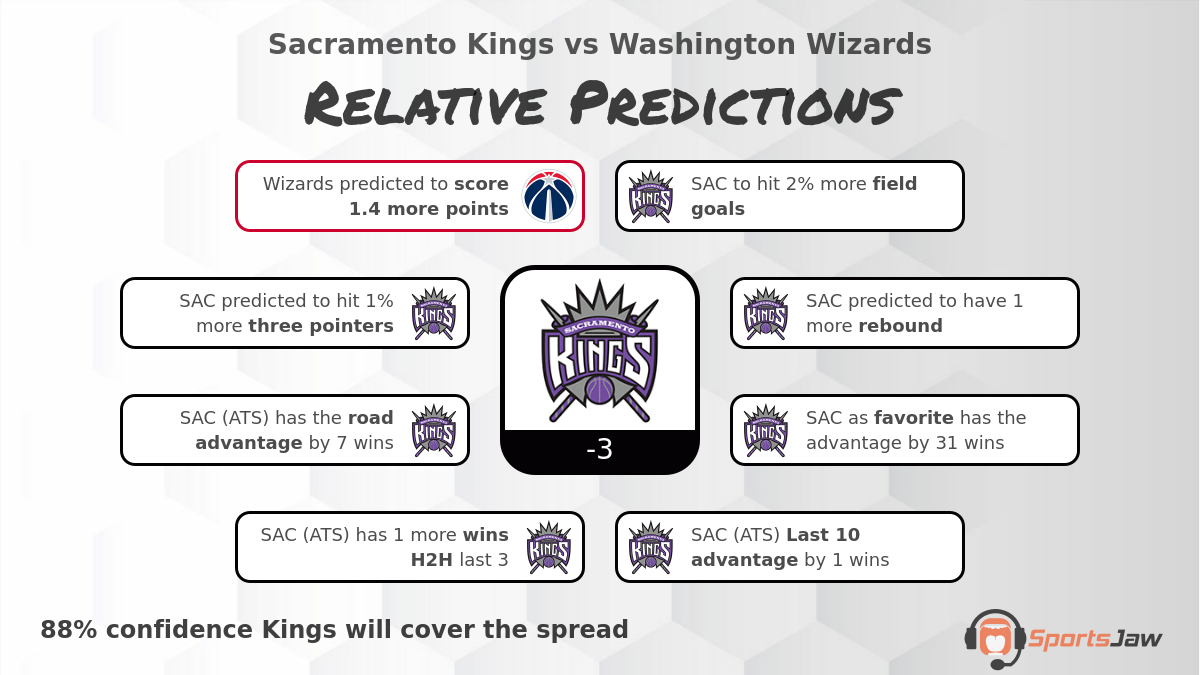 Sacramento vs Washington infographic
