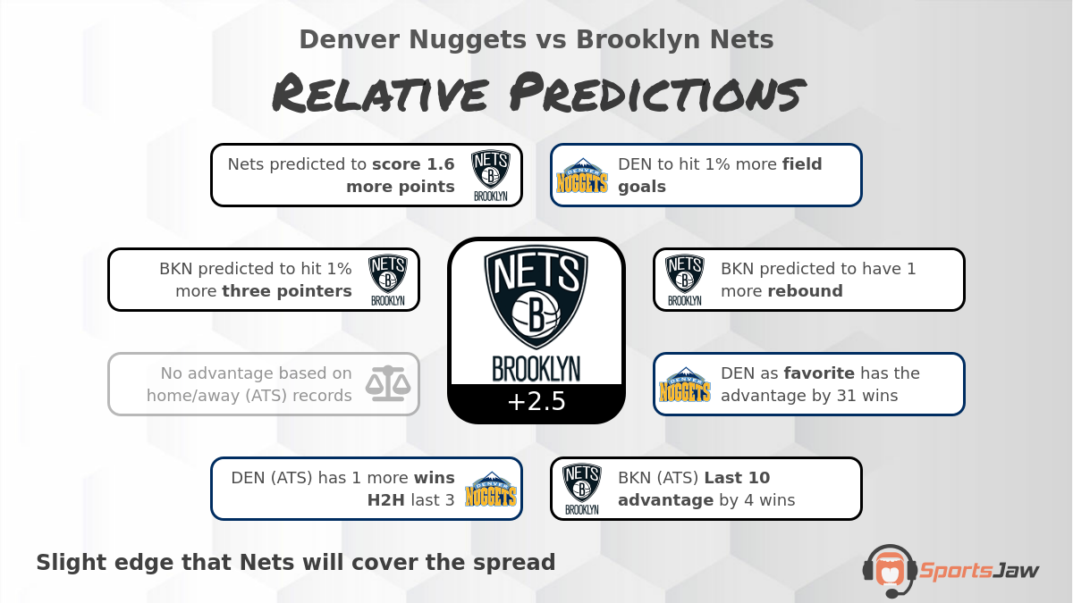 Denver vs Brooklyn infographic