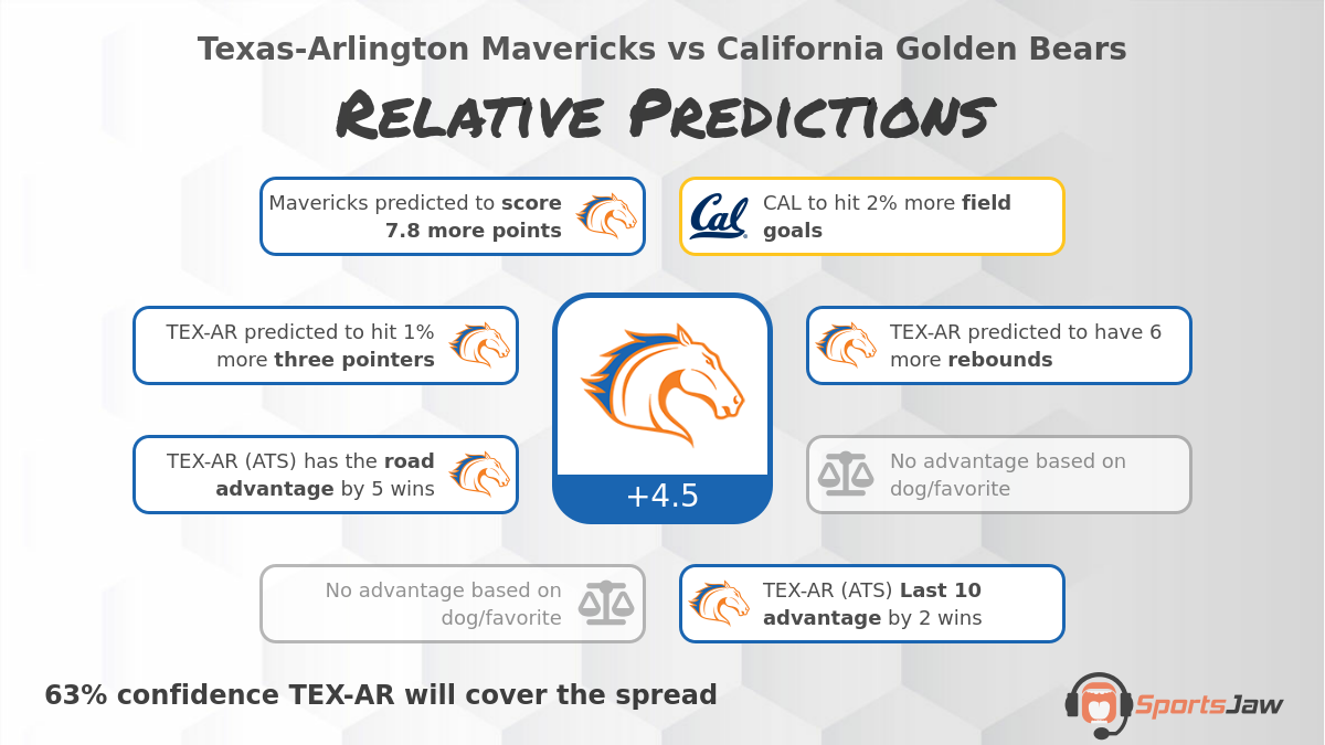 TexasArlington vs California Prediction, Odds and Best Bets for Wednesday 12/21/2022