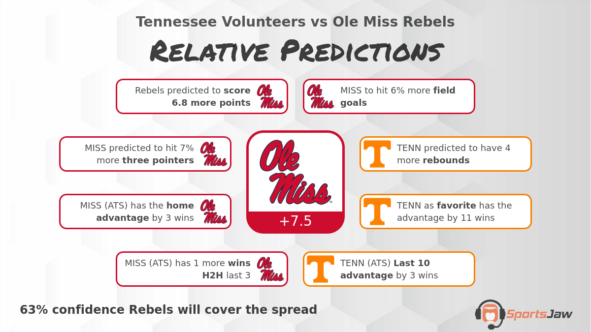 Tennessee Vs Ole Miss Prediction, Odds And Best Bets For Wednesday 12 ...